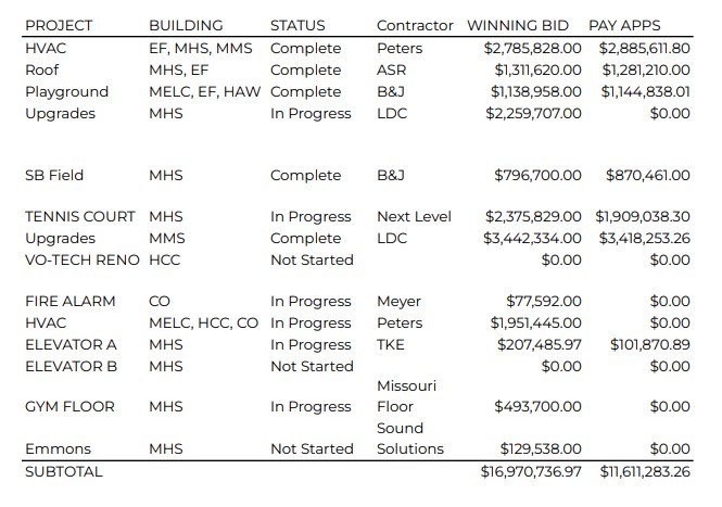 a lengthy list of bond projects and expense